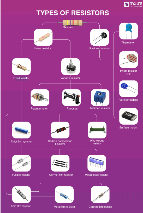 Resistor Types